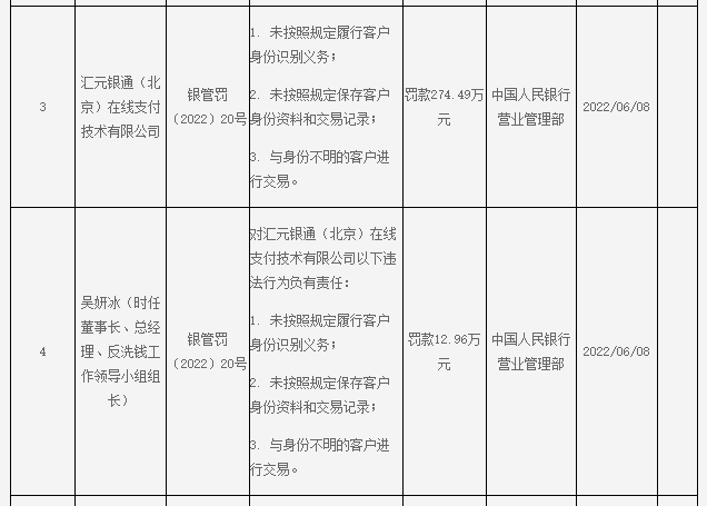 這家支付公司“續展”在即,領央行“雙罰”罰單,多項違規被罰近300萬(圖2) 這家支付公司“續展”在即,領央行“雙罰”罰單,多項違規被罰近300萬(圖2)