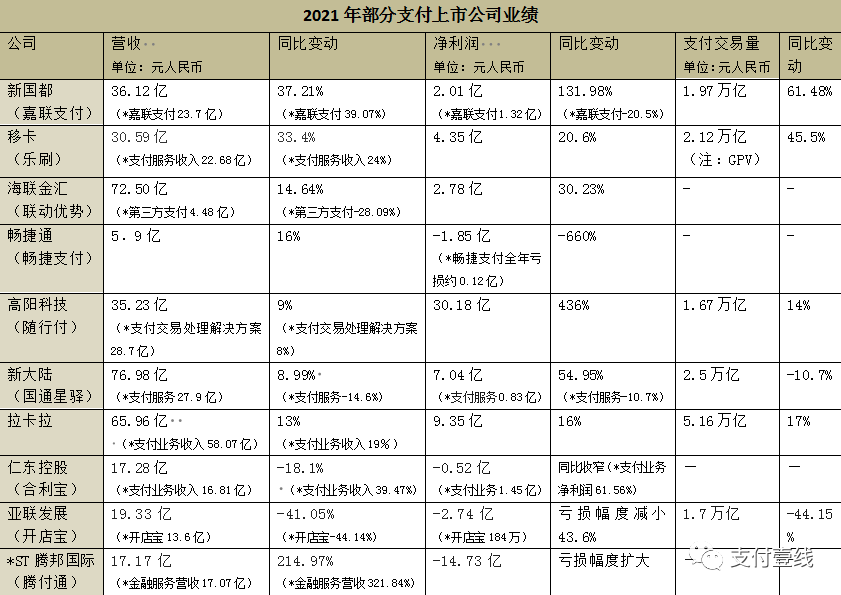 樂刷、随行付、拉卡拉等十家支付機構公布2021年業績！多家母公司出現退市風險警示_刷外(wài)卡的pos機的辦理