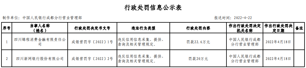 新網銀行因違反信用信息采集、提供、查詢等規定收罰單(圖1) 新網銀行因違反信用信息采集、提供、查詢等規定收罰單(圖1)